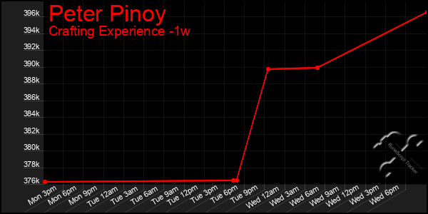 Last 7 Days Graph of Peter Pinoy