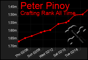 Total Graph of Peter Pinoy