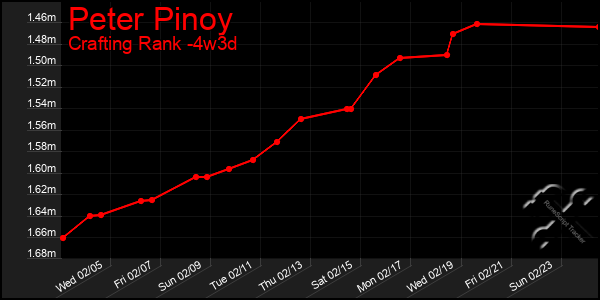 Last 31 Days Graph of Peter Pinoy