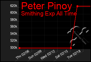 Total Graph of Peter Pinoy