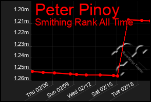 Total Graph of Peter Pinoy