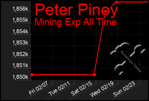 Total Graph of Peter Pinoy