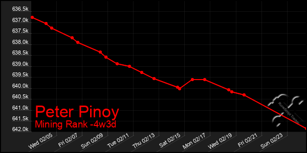 Last 31 Days Graph of Peter Pinoy