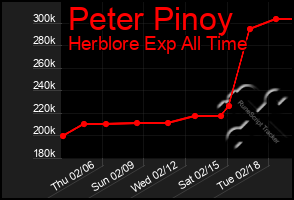 Total Graph of Peter Pinoy