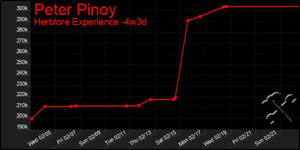 Last 31 Days Graph of Peter Pinoy