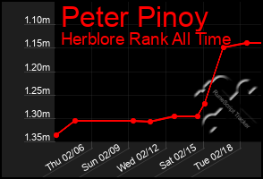 Total Graph of Peter Pinoy