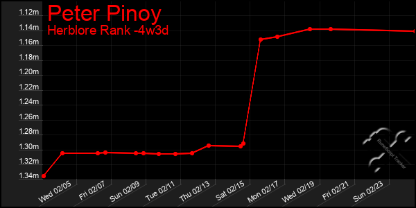 Last 31 Days Graph of Peter Pinoy