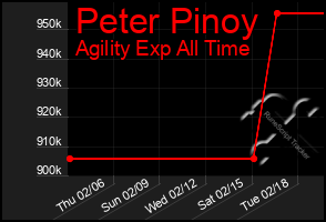 Total Graph of Peter Pinoy