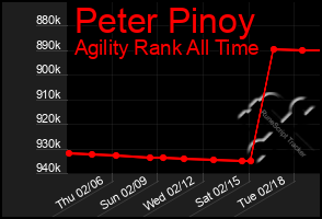 Total Graph of Peter Pinoy