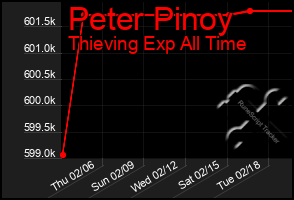 Total Graph of Peter Pinoy