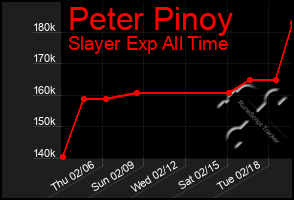 Total Graph of Peter Pinoy