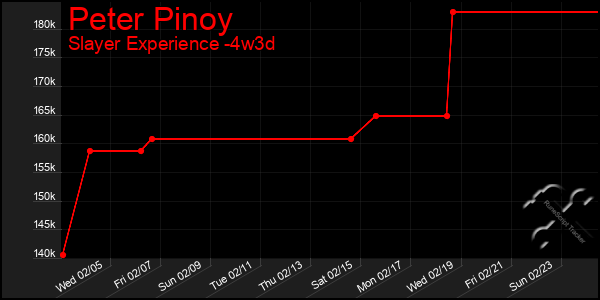 Last 31 Days Graph of Peter Pinoy