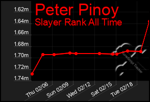 Total Graph of Peter Pinoy