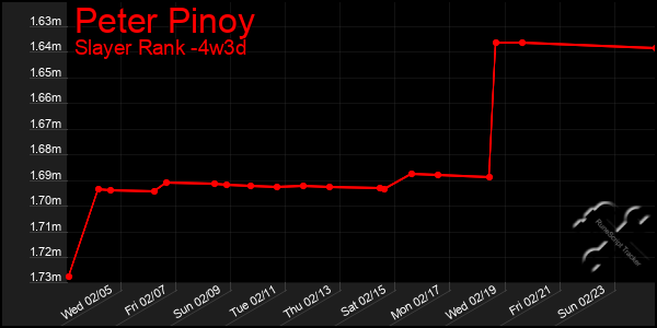 Last 31 Days Graph of Peter Pinoy