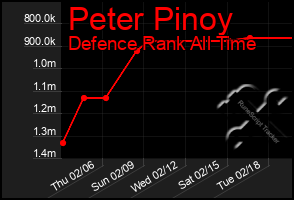 Total Graph of Peter Pinoy