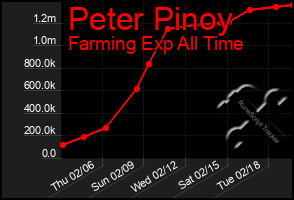 Total Graph of Peter Pinoy