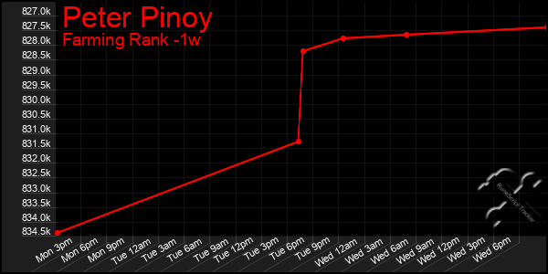 Last 7 Days Graph of Peter Pinoy