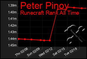 Total Graph of Peter Pinoy