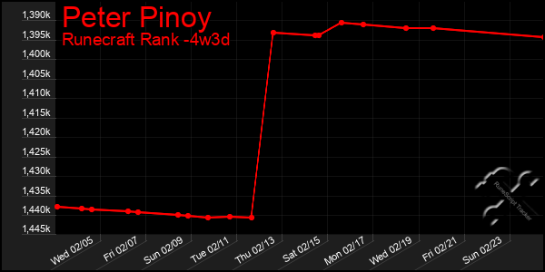 Last 31 Days Graph of Peter Pinoy