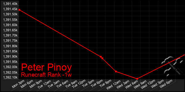 Last 7 Days Graph of Peter Pinoy