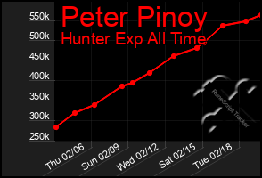 Total Graph of Peter Pinoy