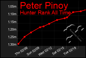 Total Graph of Peter Pinoy