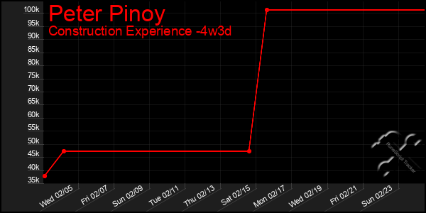 Last 31 Days Graph of Peter Pinoy