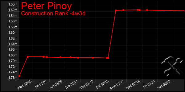 Last 31 Days Graph of Peter Pinoy