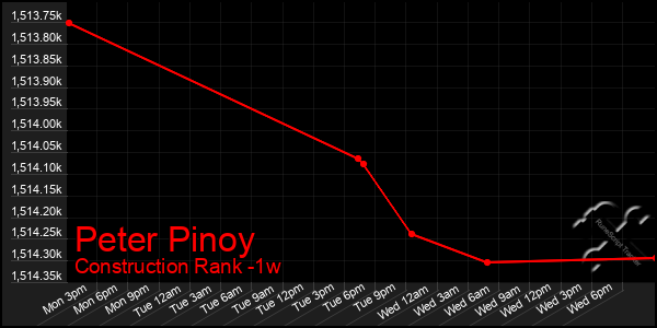 Last 7 Days Graph of Peter Pinoy