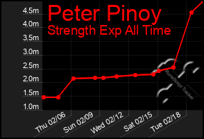 Total Graph of Peter Pinoy