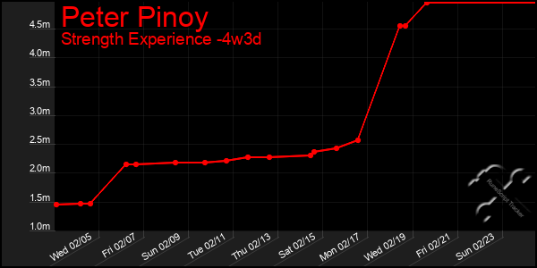 Last 31 Days Graph of Peter Pinoy