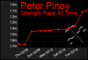 Total Graph of Peter Pinoy