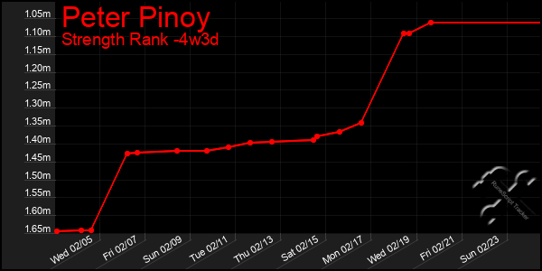 Last 31 Days Graph of Peter Pinoy