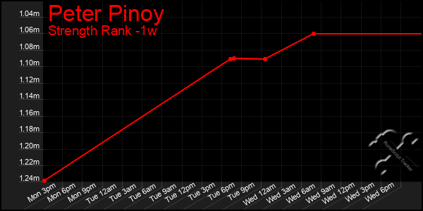 Last 7 Days Graph of Peter Pinoy