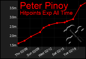 Total Graph of Peter Pinoy