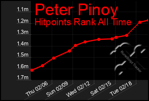 Total Graph of Peter Pinoy