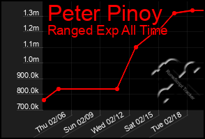 Total Graph of Peter Pinoy