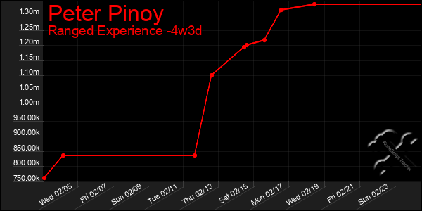 Last 31 Days Graph of Peter Pinoy