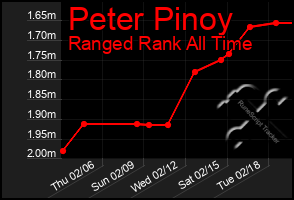 Total Graph of Peter Pinoy