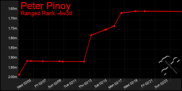 Last 31 Days Graph of Peter Pinoy