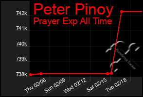 Total Graph of Peter Pinoy