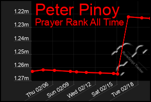 Total Graph of Peter Pinoy