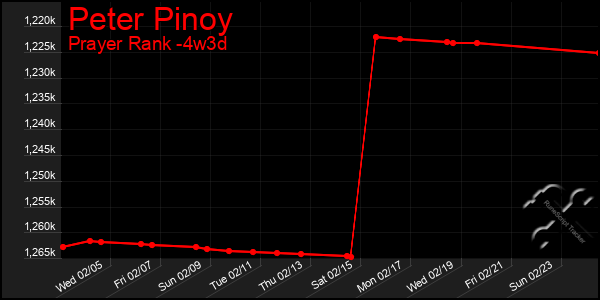 Last 31 Days Graph of Peter Pinoy