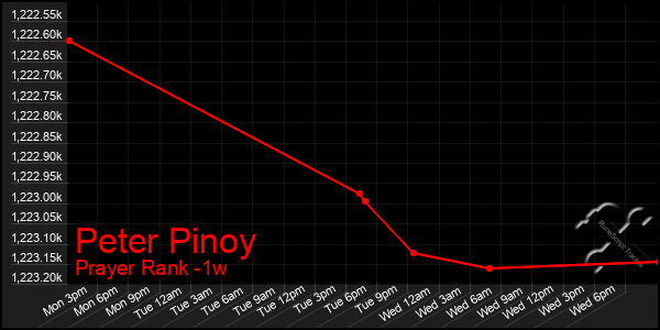 Last 7 Days Graph of Peter Pinoy