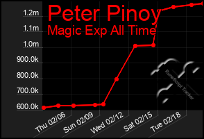 Total Graph of Peter Pinoy