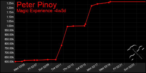 Last 31 Days Graph of Peter Pinoy