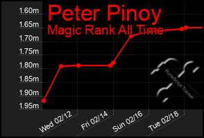 Total Graph of Peter Pinoy