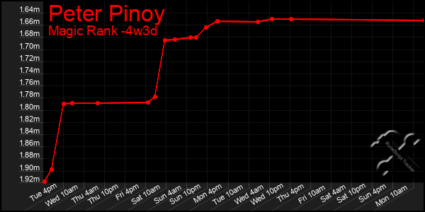 Last 31 Days Graph of Peter Pinoy