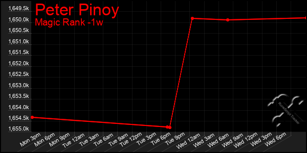 Last 7 Days Graph of Peter Pinoy