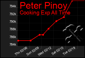 Total Graph of Peter Pinoy